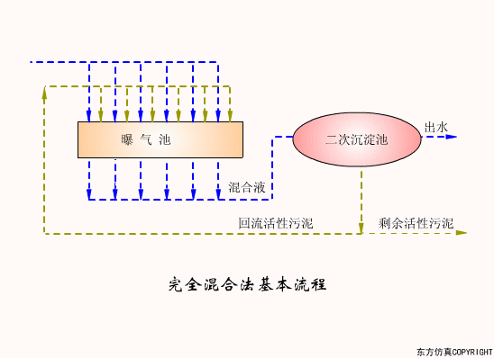 污水處理工藝傳統活性污泥法