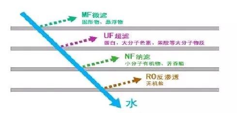膜分離法