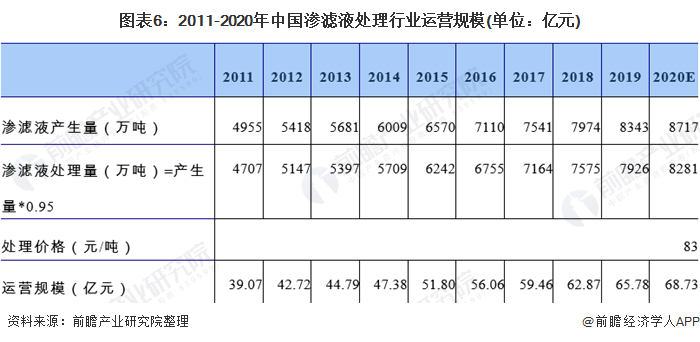 圖表6：2011-2020年中國滲濾液處理行業運營規模(單位：億元)