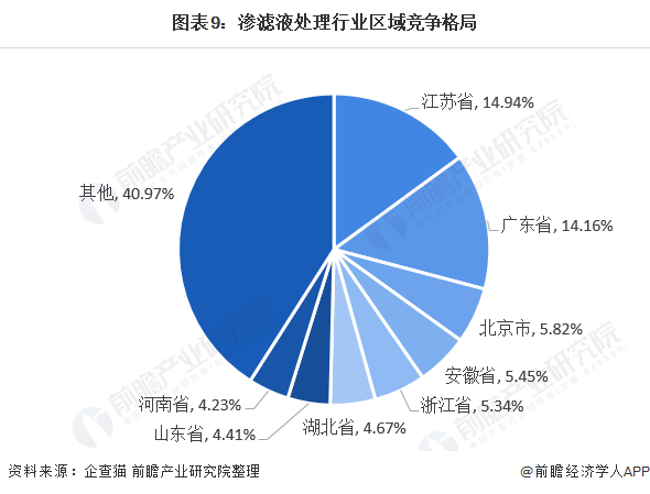 圖表9：滲濾液處理行業區域競爭格局
