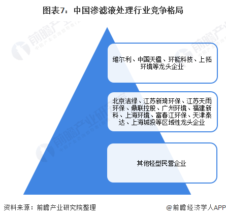 圖表7：中國滲濾液處理行業競爭格局