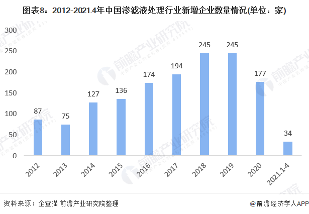 圖表8：2012-2021.4年中國滲濾液處理行業新增企業數量情況(單位：家)