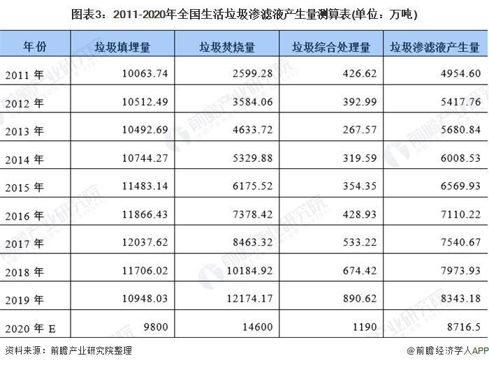 圖表3：2011-2020年全國生活垃圾滲濾液產生量測算表(單位：萬噸)