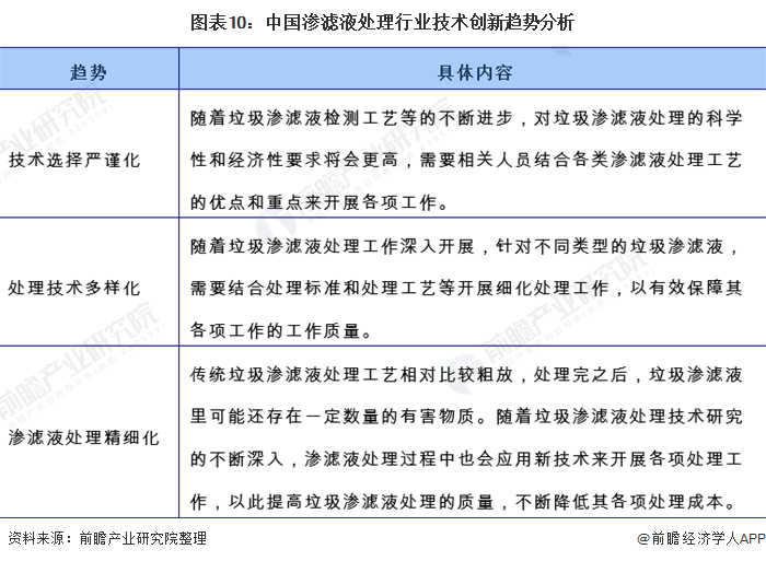 圖表10：中國滲濾液處理行業技術創新趨勢分析