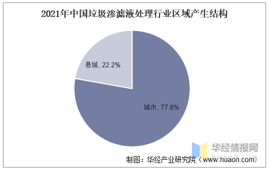 中國垃圾滲濾液處理行業(yè)區(qū)域產(chǎn)生結(jié)構(gòu) 中國垃圾滲濾液處理行業(yè)區(qū)域產(chǎn)生結(jié)構(gòu)
