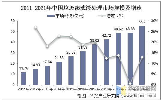 垃圾滲濾液處理市場規(guī)模及增速 垃圾滲濾液處理市場規(guī)模及增速