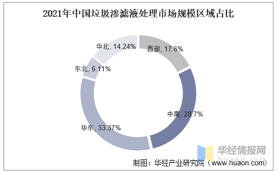 垃圾滲濾液處理市場規(guī)模區(qū)域占比 垃圾滲濾液處理市場規(guī)模區(qū)域占比