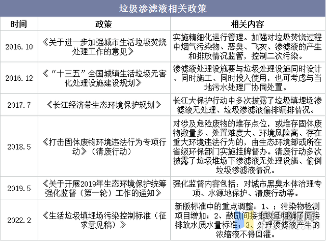 垃圾滲濾液相關(guān)政策 垃圾滲濾液相關(guān)政策