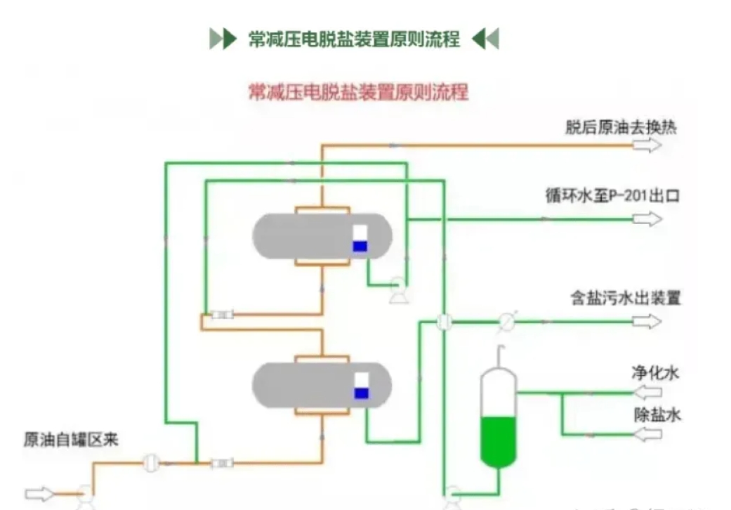 原油電脫鹽裝置原則流程