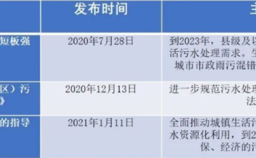 2021年垃圾滲濾液發展趨勢