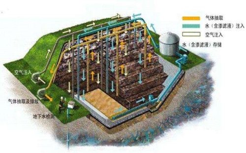 冰雪消融和極端天氣導致垃圾滲濾液積存問題處理