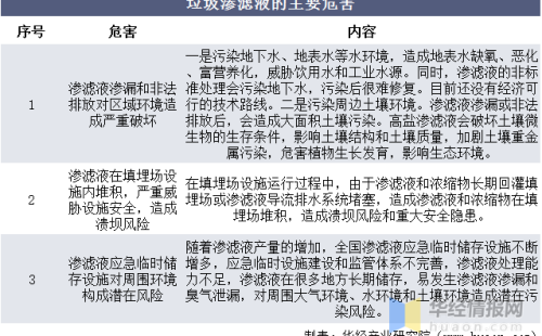 2022中國垃圾滲濾液處理行業分析報告
