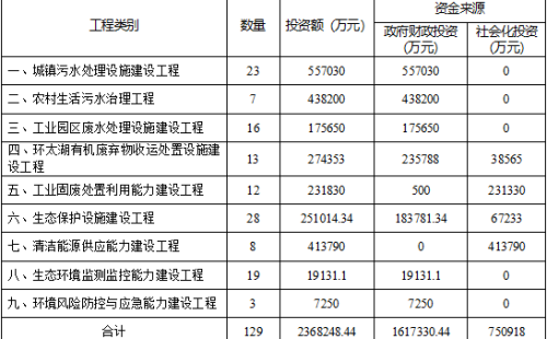 江蘇常州生態環境基礎設施建設三年行動計劃（2023-2025年）發布 三年總投資超236億元